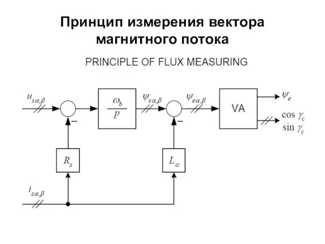 Принцип измерения вектора магнитного потока