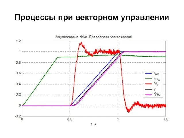 Процессы при векторном управлении