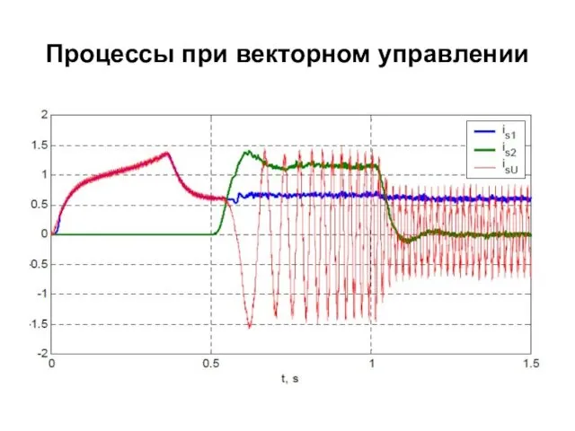 Процессы при векторном управлении