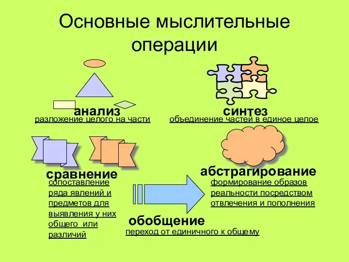 Основные мыслительные операции анализ синтез сравнение абстрагирование обобщение разложение целого