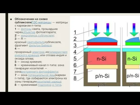 Обозначения на схеме субпикселяПЗС-матрицы — матрицы с карманом n-типа: 1