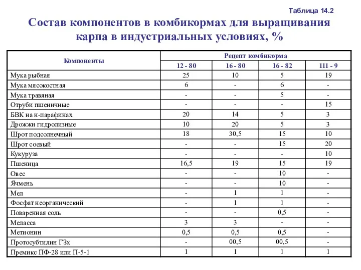 Состав компонентов в комбикормах для выращивания карпа в индустриальных условиях, % Таблица 14.2