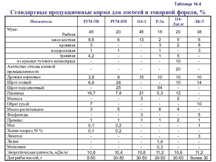 Стандартные продукционные корма для лососей и товарной форели, % Таблица 14.4