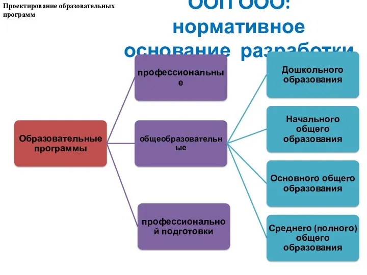 ООП ООО: нормативное основание разработки Проектирование образовательных программ