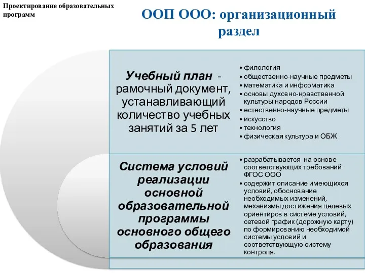 Проектирование образовательных программ ООП ООО: организационный раздел