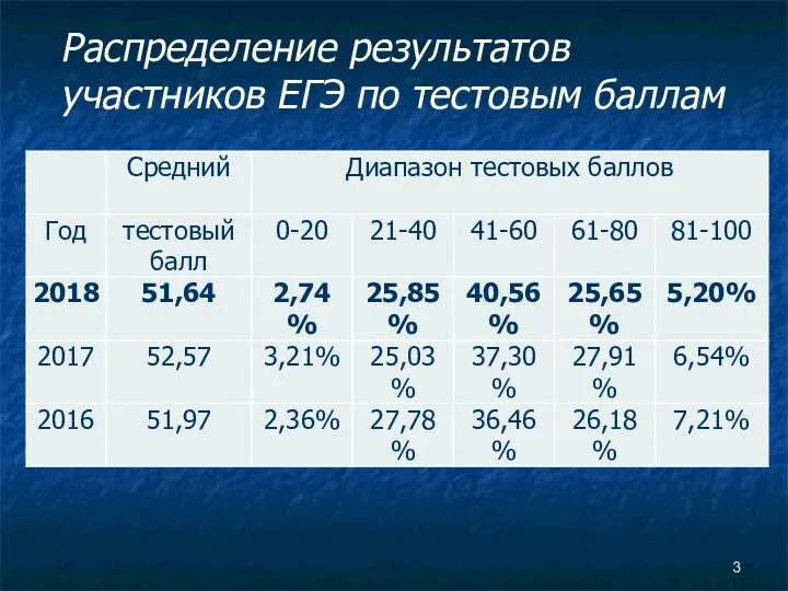 Распределение результатов участников ЕГЭ по тестовым баллам