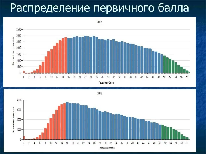 Распределение первичного балла