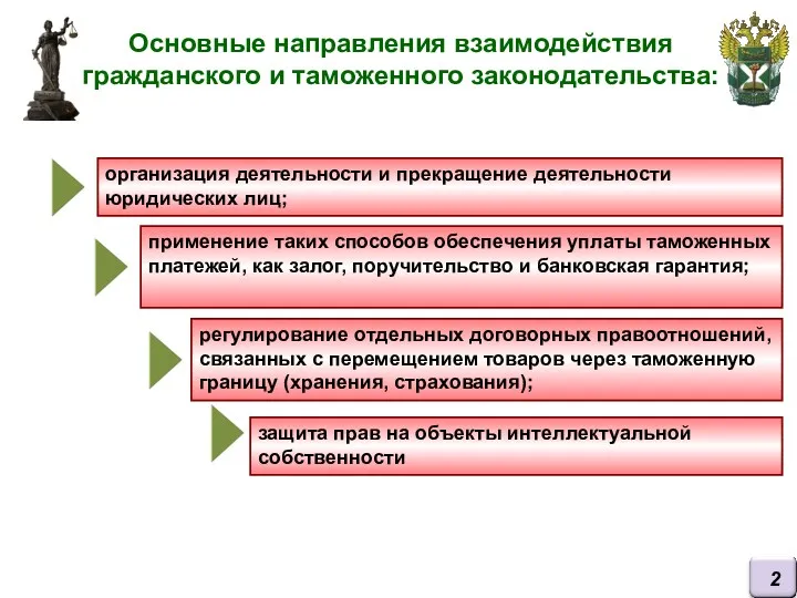 Основные направления взаимодействия гражданского и таможенного законодательства: организация деятельности и