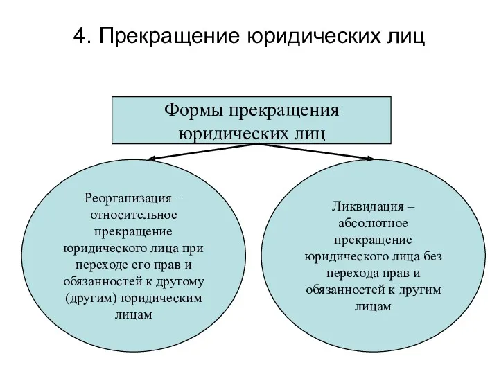 4. Прекращение юридических лиц Формы прекращения юридических лиц Реорганизация –