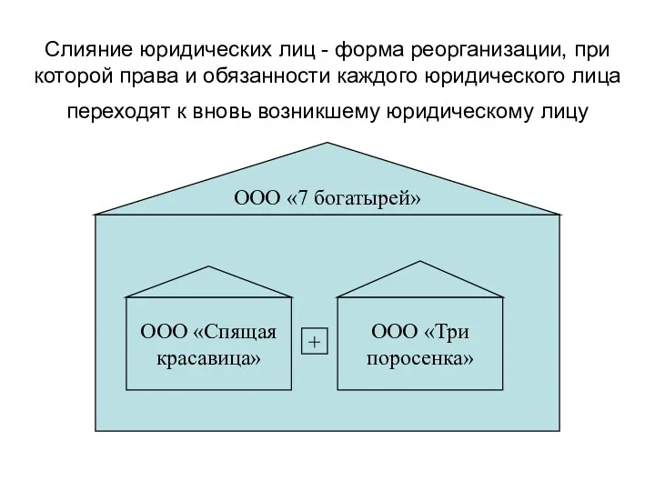 Слияние юридических лиц - форма реорганизации, при которой права и