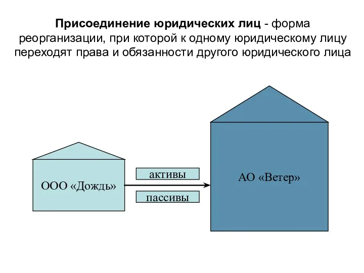 Присоединение юридических лиц - форма реорганизации, при которой к одному