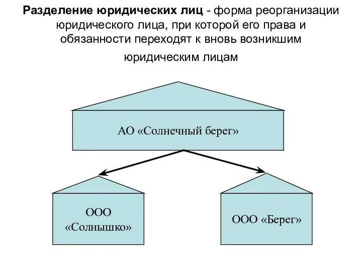 Разделение юридических лиц - форма реорганизации юридического лица, при которой