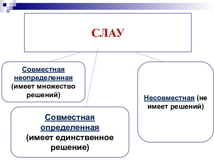 Несовместная (не имеет решений) Совместная определенная (имеет единственное решение) Совместная неопределенная (имеет множество решений) СЛАУ