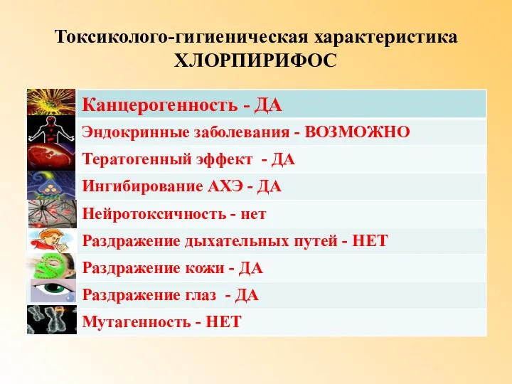 Токсиколого-гигиеническая характеристика ХЛОРПИРИФОС