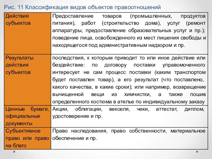 Рис. 11 Классификация видов объектов правоотношений