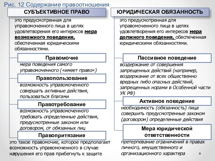 Рис. 12 Содержание правоотношения это предусмотренная для управомоченного лица в