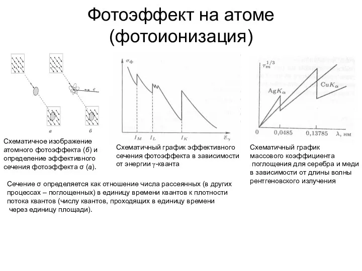 Фотоэффект на атоме (фотоионизация) Схематичное изображение атомного фотоэффекта (б) и