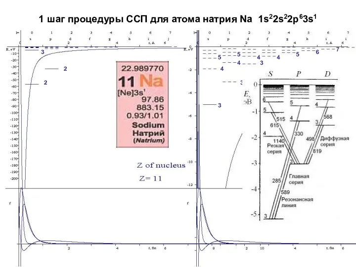 1 шаг процедуры ССП для атома натрия Na 1s22s22p63s1 2