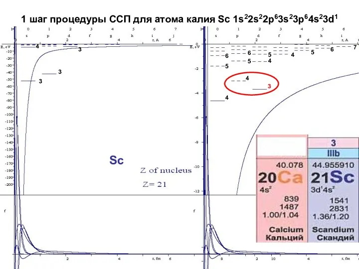 1 шаг процедуры ССП для атома калия Sc 1s22s22p63s23p64s23d1 Sc