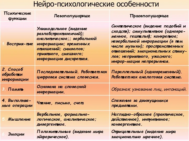 Нейро-психологические особенности Отрицательные (видение мира эмоционально мрачное). Положительные (видение мира