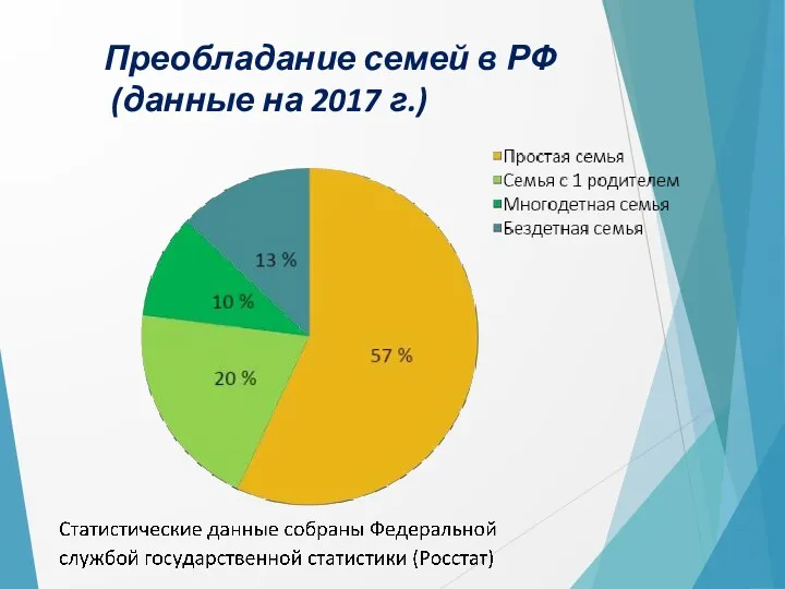 Преобладание семей в РФ (данные на 2017 г.)