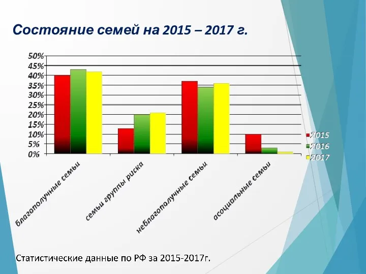 Состояние семей на 2015 – 2017 г.