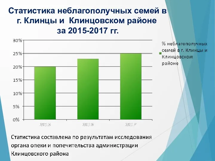 Статистика неблагополучных семей в г. Клинцы и Клинцовском районе за 2015-2017 гг.