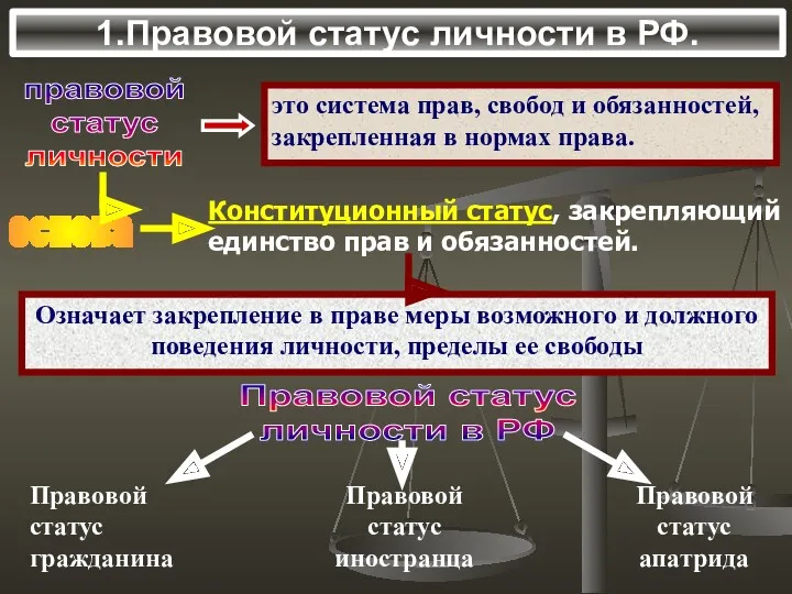 1.Правовой статус личности в РФ. правовой статус личности Правовой статус личности в РФ