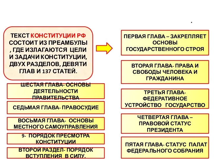 ЗАКОН ВЫСШЕЙ ЮРИДИЧЕСКОЙ СИЛЫ. ТЕКСТ КОНСТИТУЦИИ РФ СОСТОИТ ИЗ ПРЕАМБУЛЫ