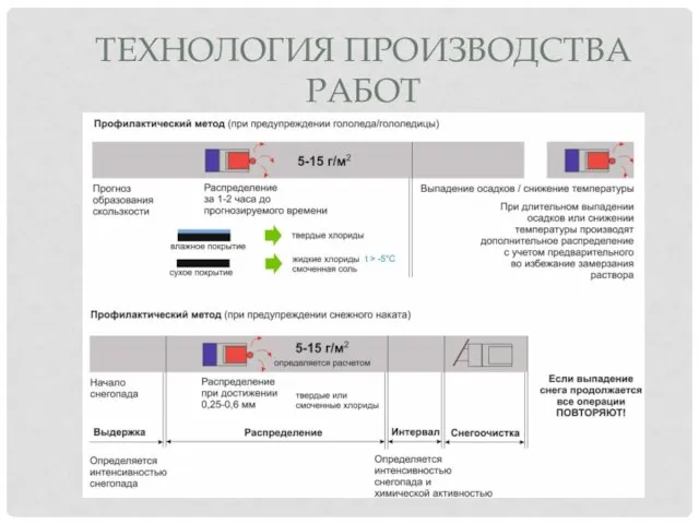 ТЕХНОЛОГИЯ ПРОИЗВОДСТВА РАБОТ