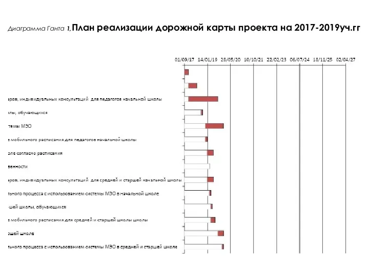 Диаграмма Ганта 1,План реализации дорожной карты проекта на 2017-2019уч.гг