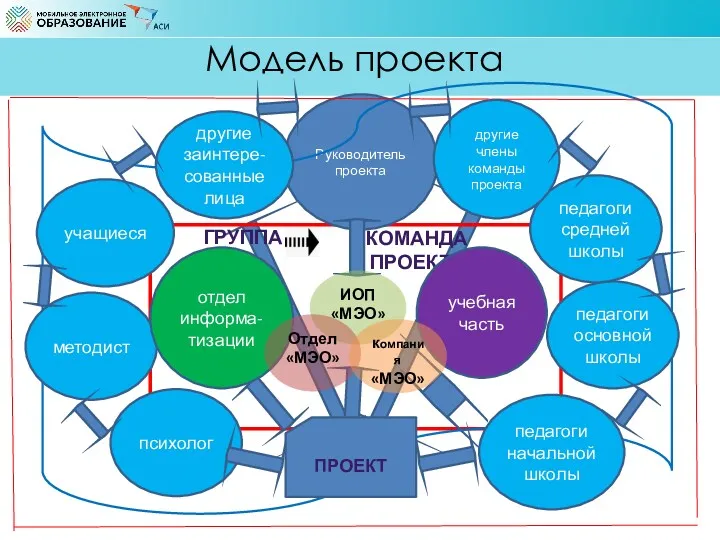 Руководитель проекта Модель проекта педагоги начальной школы учащиеся педагоги основной