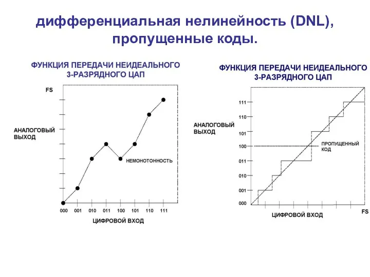 дифференциальная нелинейность (DNL), пропущенные коды.