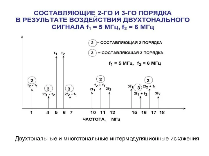 Двухтональные и многотональные интермодуляционные искажения