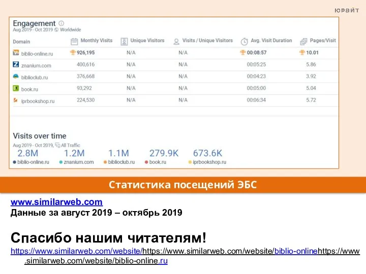 Статистика посещений ЭБС www.similarweb.com Данные за август 2019 – октябрь 2019 Спасибо нашим читателям! https://www.similarweb.com/website/https://www.similarweb.com/website/biblio-onlinehttps://www.similarweb.com/website/biblio-online.ru