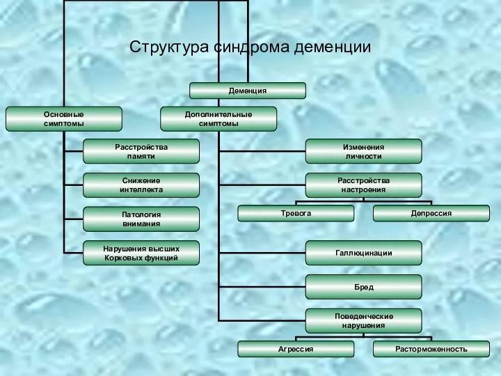 Структура синдрома деменции