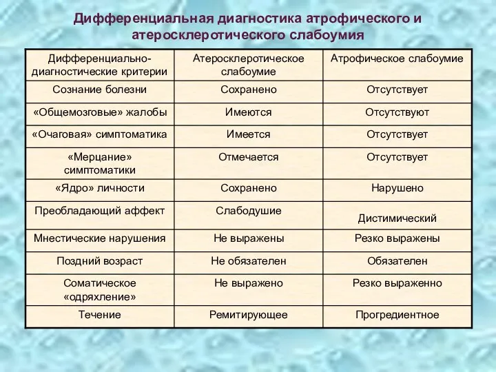 Дифференциальная диагностика атрофического и атеросклеротического слабоумия