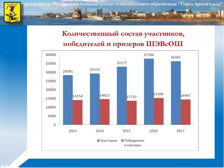 Количественный состав участников, победителей и призеров ШЭВсОШ *