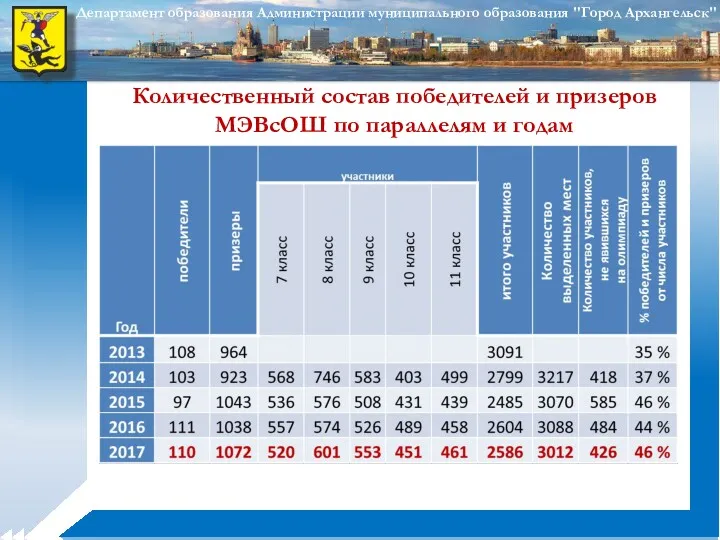 Количественный состав победителей и призеров МЭВсОШ по параллелям и годам *