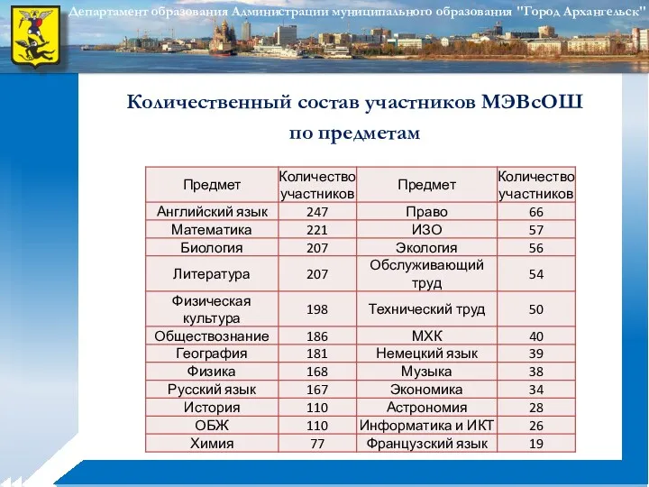 * Количественный состав участников МЭВсОШ по предметам