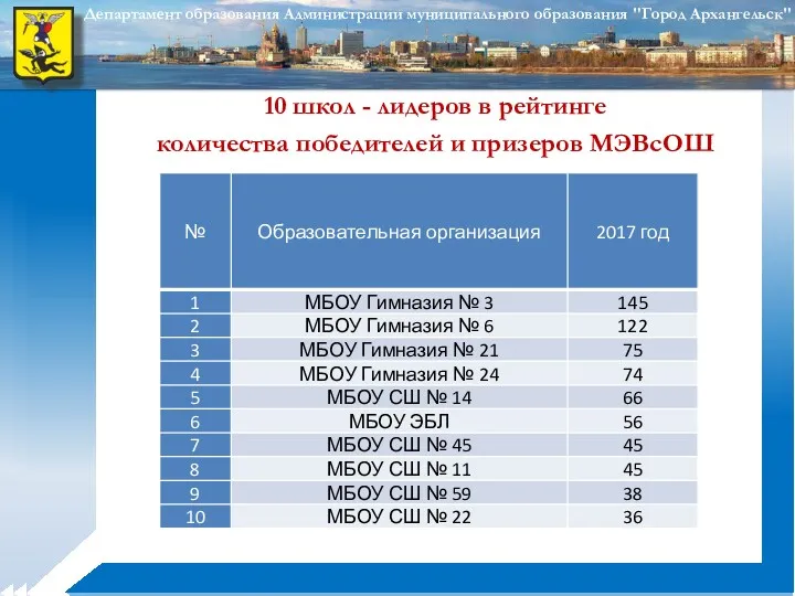 10 школ - лидеров в рейтинге количества победителей и призеров МЭВсОШ *