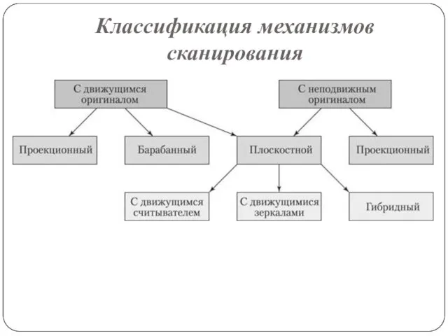 Классификация механизмов сканирования