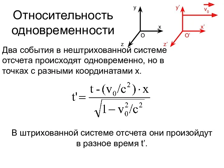 Относительность одновременности Два события в нештрихованной системе отсчета происходят одновременно,