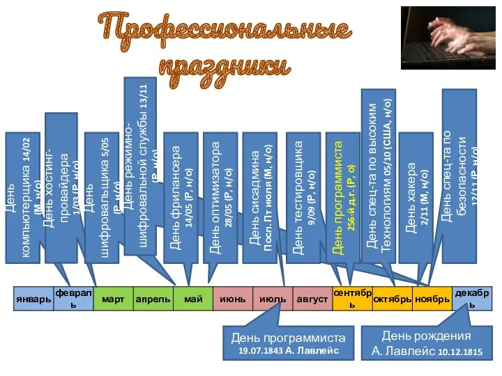 День компьютерщика 14/02 (М, н/о) День хостинг-провайдера 1/03 (Р, н/о) День шифровальщика 5/05