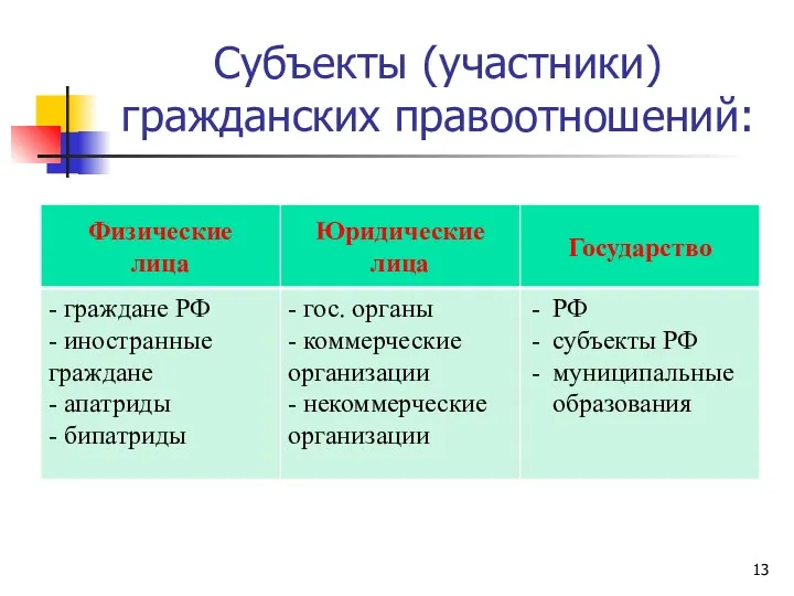 Субъекты (участники) гражданских правоотношений: