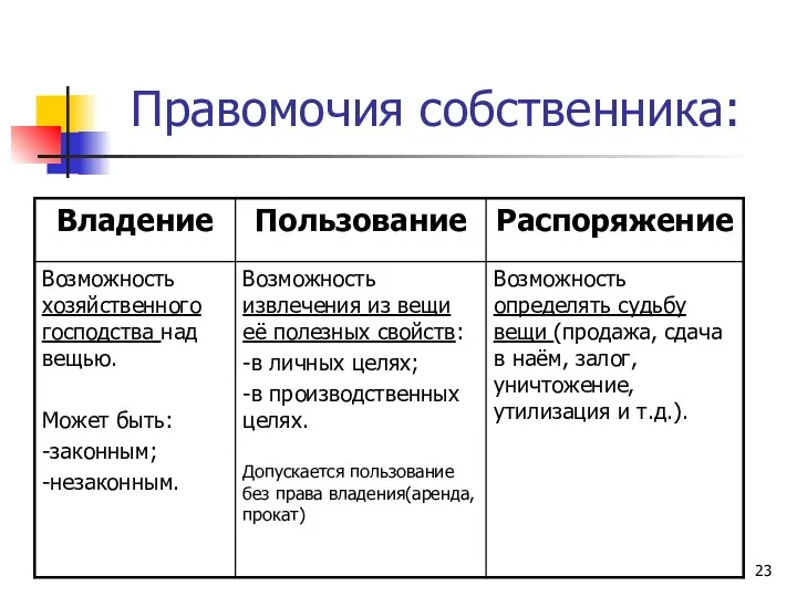 Правомочия собственника: