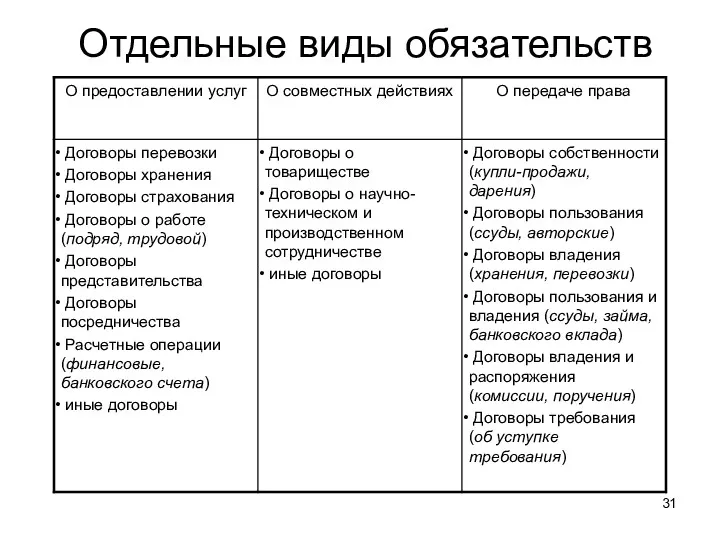 Отдельные виды обязательств