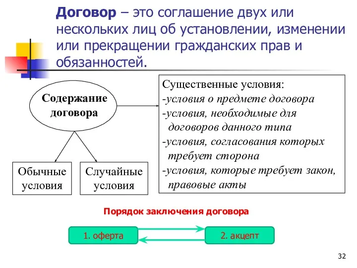 Договор – это соглашение двух или нескольких лиц об установлении, изменении или прекращении