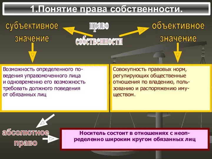 1.Понятие права собственности. право собственности