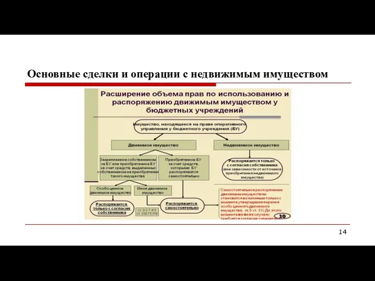 Основные сделки и операции с недвижимым имуществом